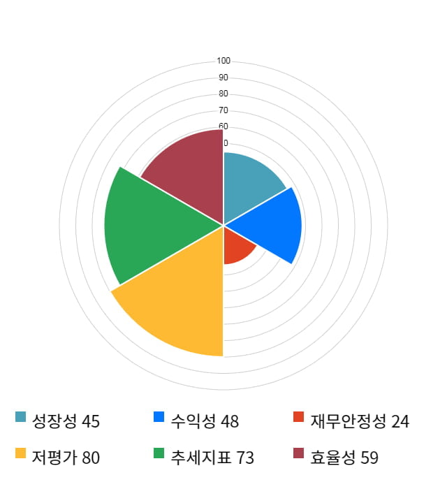 DI동일, 전일 대비 약 5% 상승한 90,900원