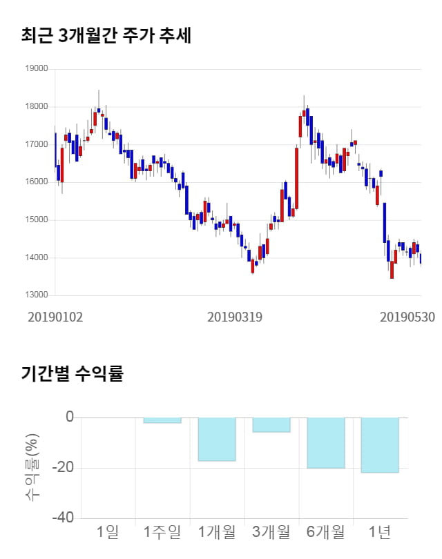 이엠텍, 전일 대비 약 3% 상승한 14,300원