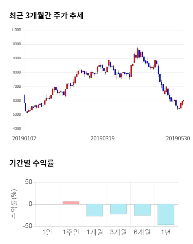 와이엠씨, 5거래일 연속 상승... 전일 대비 2% 상승