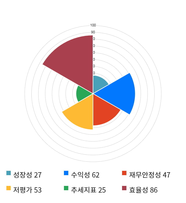 와이엠씨, 5거래일 연속 상승... 전일 대비 2% 상승