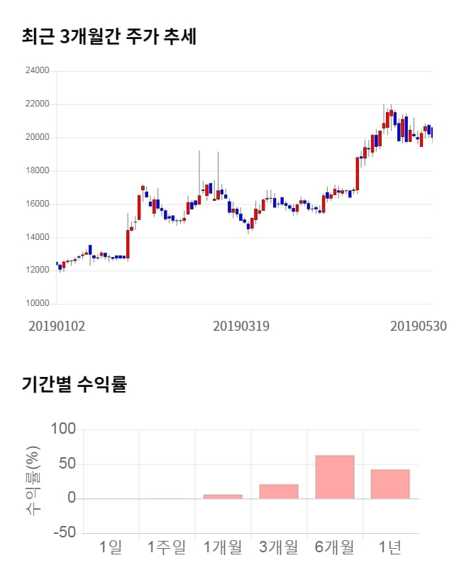 쎄트렉아이, 전일 대비 약 4% 상승한 20,900원