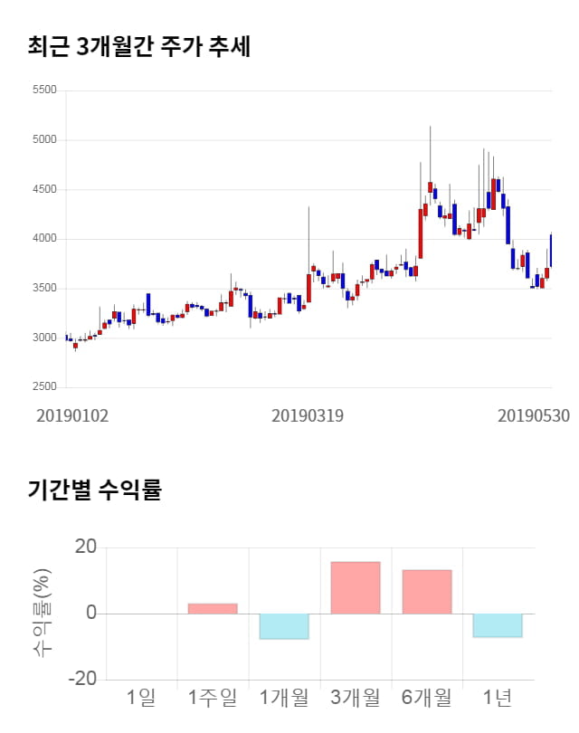 미래생명자원, 5거래일 연속 상승... 전일 대비 7% 상승