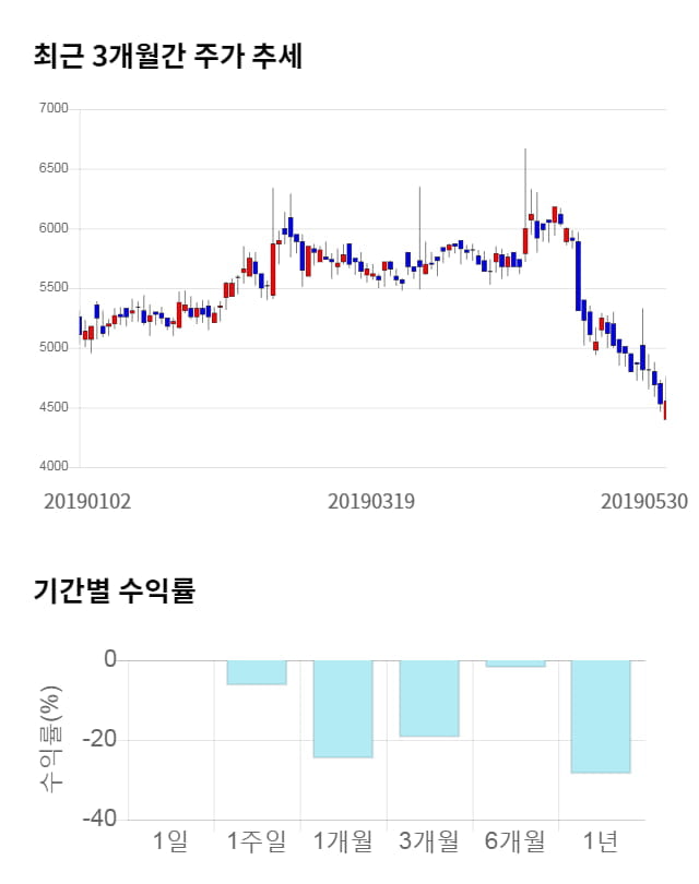 지니언스, 전일 대비 약 9% 상승한 4,975원