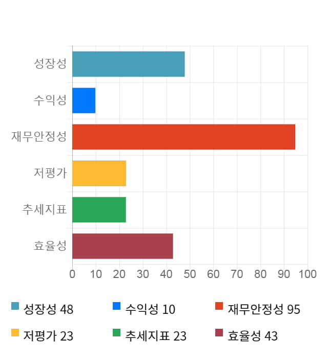 지니언스, 전일 대비 약 9% 상승한 4,975원