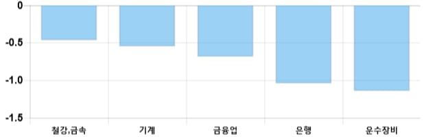 [이 시각 코스피] 코스피 현재 2042.16p 상승 반전