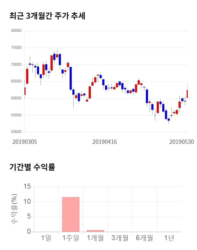 에코프로비엠, 전일 대비 약 4% 하락한 59,600원