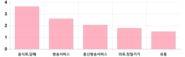 [마감 시황] 코스닥 전일 대비 7.14p 상승한 696.47p에 마감