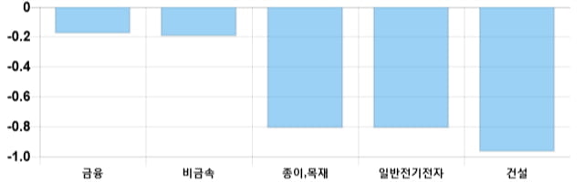 [마감 시황] 코스닥 전일 대비 7.14p 상승한 696.47p에 마감