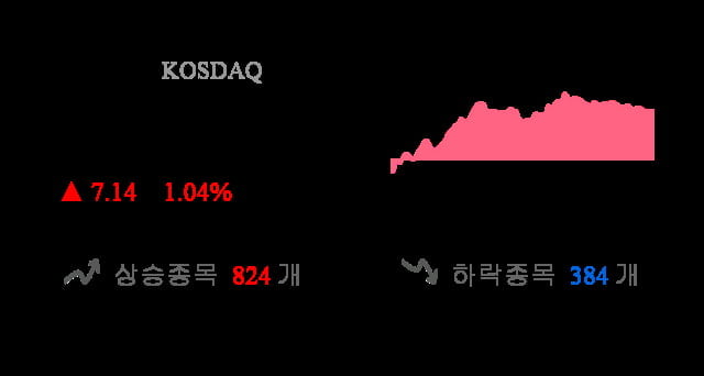 [마감 시황] 코스닥 전일 대비 7.14p 상승한 696.47p에 마감