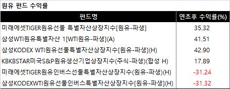 유가 강세에 원유펀드 수익률 高高…올해 들어 30∼40%대