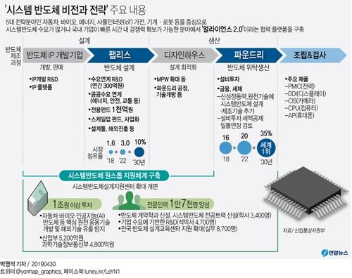 관심 끄는 연·고대 반도체학과…서울대 등도 학과 신설 논의중