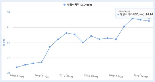 철광석 오르는데 제품값 못 올리고…철강업계 '이중고'