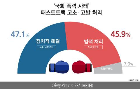 '패스트트랙 폭력' 고발전…정치적 해결 47% vs 법적 처리 46%[리얼미터]