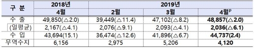 '반도체·중국'이 끌어내린 4월 수출 2.0%↓…5개월째 하락