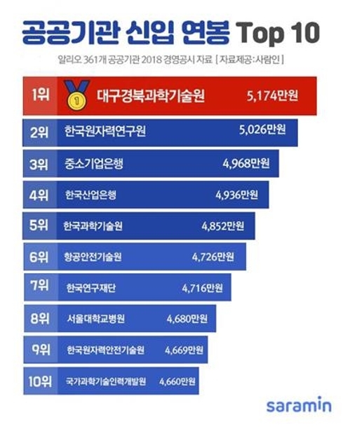 공공기관 신입 연봉 평균 3530만원…5000만원 이상 2곳