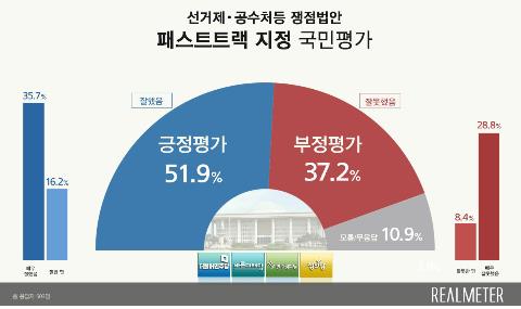 선거제·개혁법안 패스트트랙, 잘했다 52% vs 잘못했다 37%[리얼미터]