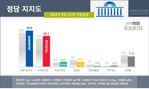 선거제·개혁법안 패스트트랙, 잘했다 52% vs 잘못했다 37%[리얼미터]