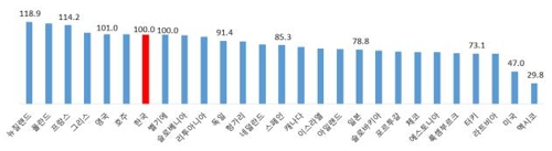 한경연 "한국, '국민소득 대비 최저임금' OECD 7위"