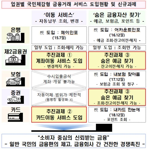 카드·2금융 계좌에 연동된 자동이체 한번에 조회·해지