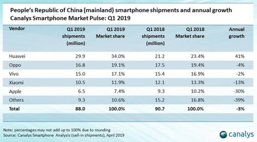 美 견제에도 화웨이, 中 스마트폰 시장 '독주'