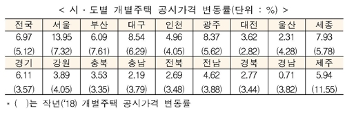 서울 개별주택 공시가 13.95%↑…작년 상승률의 2배