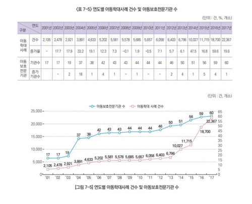 아동학대 해마다 증가…학대행위자 70% 이상이 부모