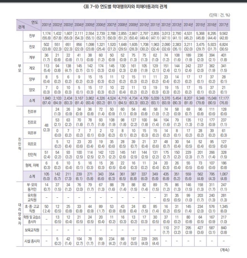 아동학대 해마다 증가…학대행위자 70% 이상이 부모