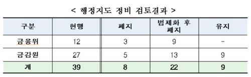 '그림자 금융규제' 내달부터 허문다…행정지도 80% 우선폐지