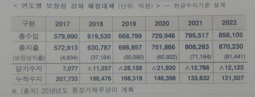 건보공단 "3조9000억 적자 전혀 문제 없다…현금수지가 중요"