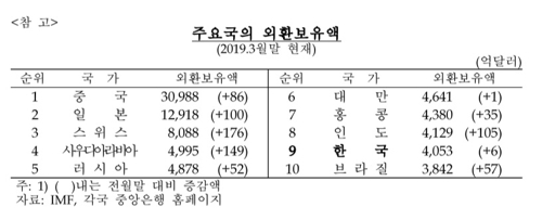 4월 말 외환보유액 4040억달러…달러 강세에 감소 전환