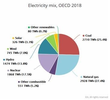 "석탄시대 저문다"…OECD 회원국 가스발전 비중 석탄발전 넘어