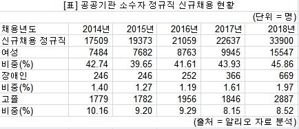 [공공기관 해부] 소수자 채용 지지부진…장애인 비중 5년째 1%대