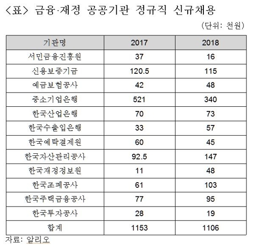 금융·재정 공공기관 직원 연봉 9000만원 돌파…채용은 축소