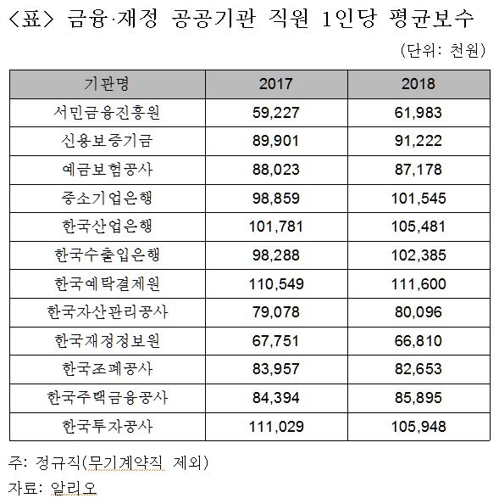 금융·재정 공공기관 직원 연봉 9000만원 돌파…채용은 축소