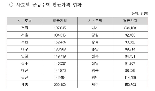 서울 아파트 평균 공시가 3억8432만원…세종 2억2000만원 2위