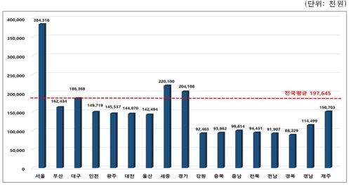 서울 아파트 평균 공시가 3억8432만원…세종 2억2000만원 2위