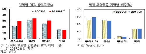 금융위기후 무역 지역주의↑…"韓기업 혁신역량 키워야"