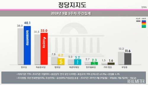 文대통령 국정지지도 50%대 육박…민주 40.1%·한국 33%[리얼미터]