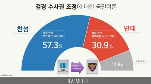 검경 수사권 조정, 찬성 57.3% vs 반대 30.9%[리얼미터]