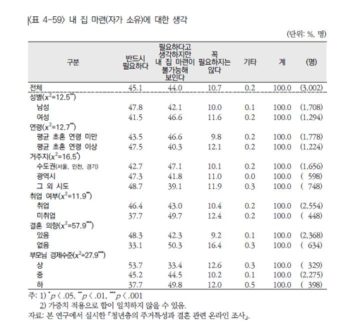 미혼남녀 44% "내 집 마련 필요하지만 불가능해 보인다"