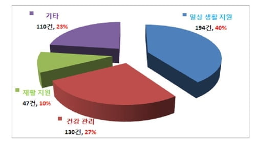 로봇이 효자 노릇 '톡톡'…돌봄 로봇 관련 특허 출원 급증