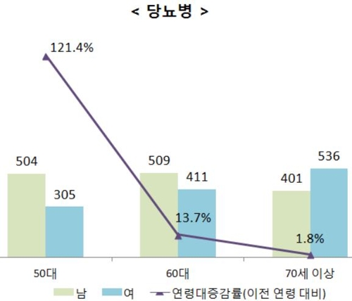 50대 고혈압·당뇨 '조심'…60대 치아질환·70대 치매 많이 발병