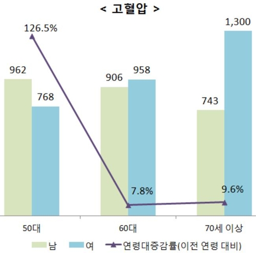 50대 고혈압·당뇨 '조심'…60대 치아질환·70대 치매 많이 발병