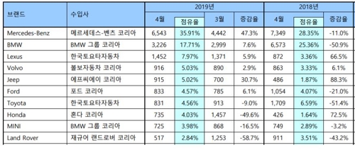 4월 수입차 신규등록 29.7% 줄어…'물량 부족' 지속