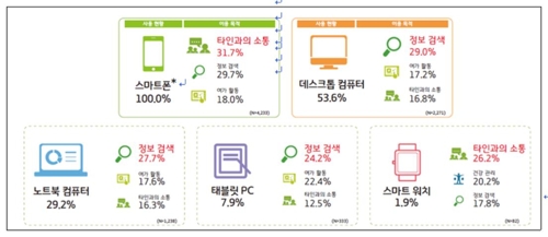 스마트폰 이용자 "스마트기기는 소통용, PC는 정보검색용"