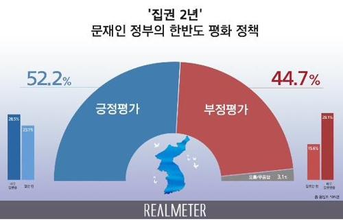 文정부 한반도평화 정책 '잘했다' 52.2% vs '잘못했다' 44.7%[리얼미터]