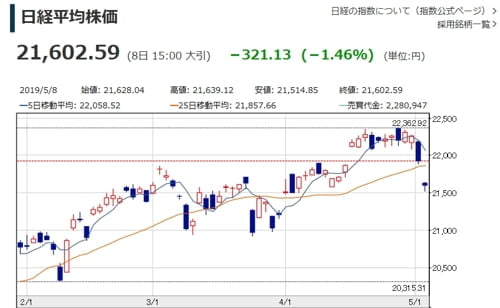 日 증시 이틀 연속 급락…닛케이 지수 1.46%↓