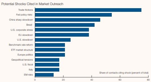 "무역전쟁은 美금융안정 해칠 최대 충격요인"…연준 설문조사