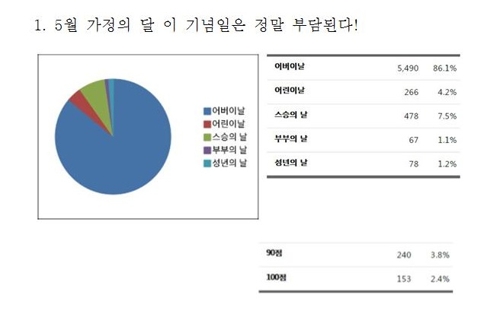 "2030청년들, 어버이날 지출 부담스럽다…내 효도점수 56점"