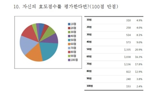 "2030청년들, 어버이날 지출 부담스럽다…내 효도점수 56점"